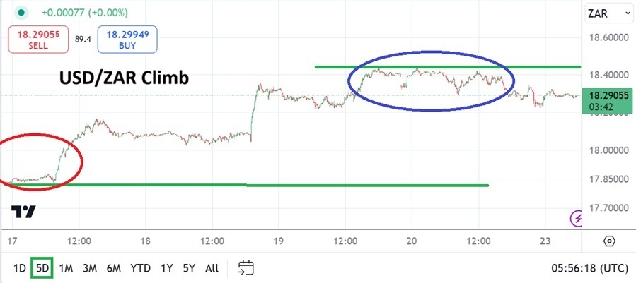 USD/ZAR Analysis Today - 23/12: Holiday Highs Hold (Chart)